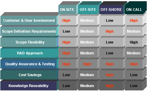 Engagement Model Chart